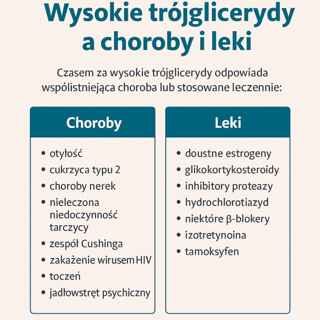 wysokie trójglicerydy, podwyższone trójglicerydy, wysokie trójglicerydy przyczyny. wysokie trójglicerydy leki choroby